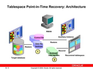 Copyright © 2009, Oracle. All rights reserved.B - 5
Tablespace Point-in-Time Recovery: Architecture
Target database
Auxiliary instance
RMAN
Data file
backups
Archived
redo log files Recovered tablespace
1
2
Control file
Restore
Recover
Restore
 