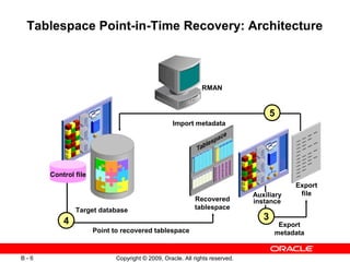 Copyright © 2009, Oracle. All rights reserved.B - 6
Tablespace Point-in-Time Recovery: Architecture
Target database
Auxiliary
instance
RMAN
Recovered
tablespace
4 3
Export
file
Control file
5
Export
metadataPoint to recovered tablespace
Import metadata
 