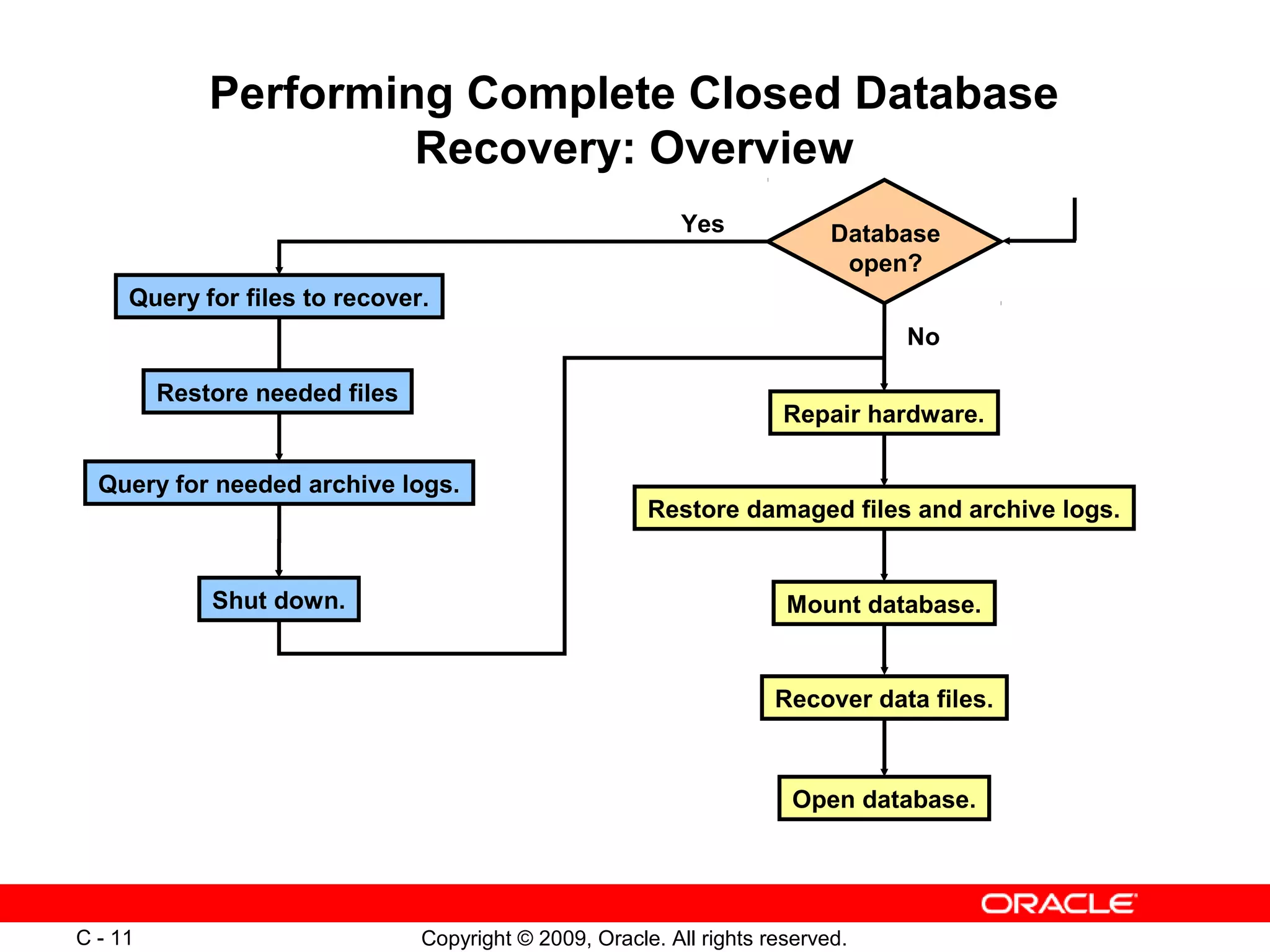 Copyright © 2009, Oracle. All rights reserved.C - 11
Performing Complete Closed Database
Recovery: Overview
Database
open?
Shut down.
No
Yes
Query for files to recover.
Query for needed archive logs.
Restore damaged files and archive logs.
Repair hardware.
Mount database.
Open database.
Recover data files.
Restore needed files
 
