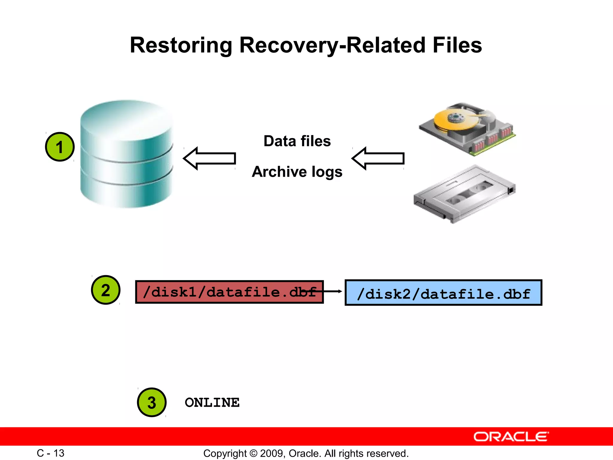 Copyright © 2009, Oracle. All rights reserved.C - 13
Restoring Recovery-Related Files
Data files
Archive logs
/disk2/datafile.dbf/disk1/datafile.dbf
ONLINE
1
2
3
 