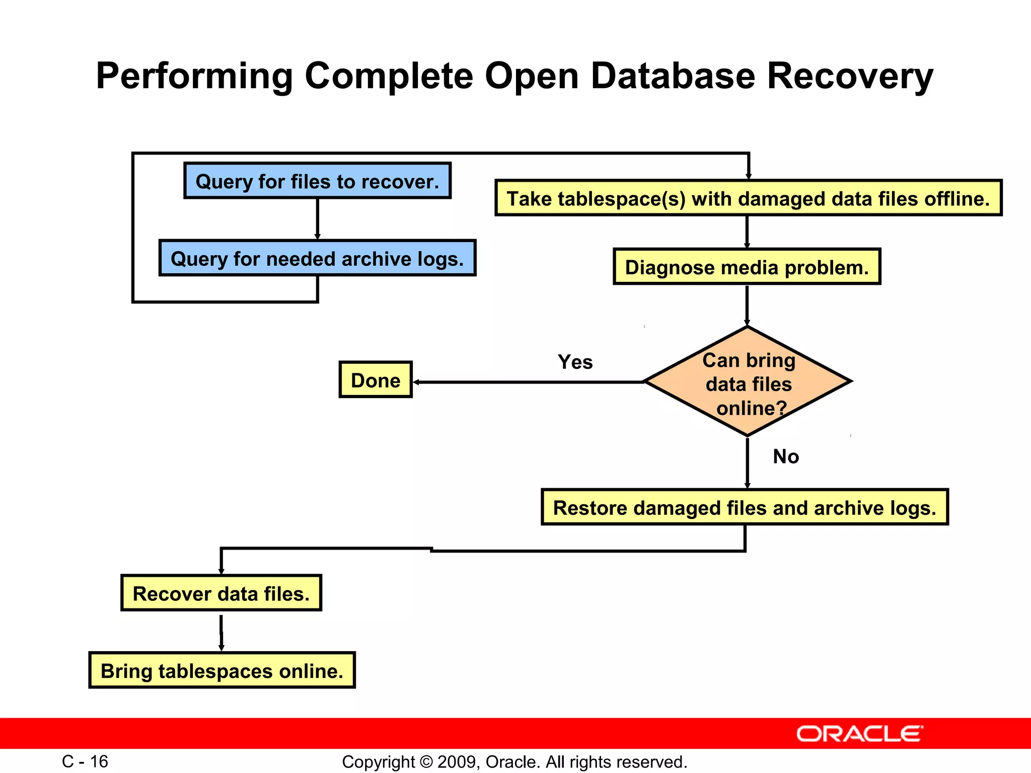 Copyright © 2009, Oracle. All rights reserved.C - 16
Performing Complete Open Database Recovery
Query for files to recover.
Query for needed archive logs.
Restore damaged files and archive logs.
Diagnose media problem.
Recover data files.
Bring tablespaces online.
Take tablespace(s) with damaged data files offline.
Can bring
data files
online?
Yes
No
Done
 
