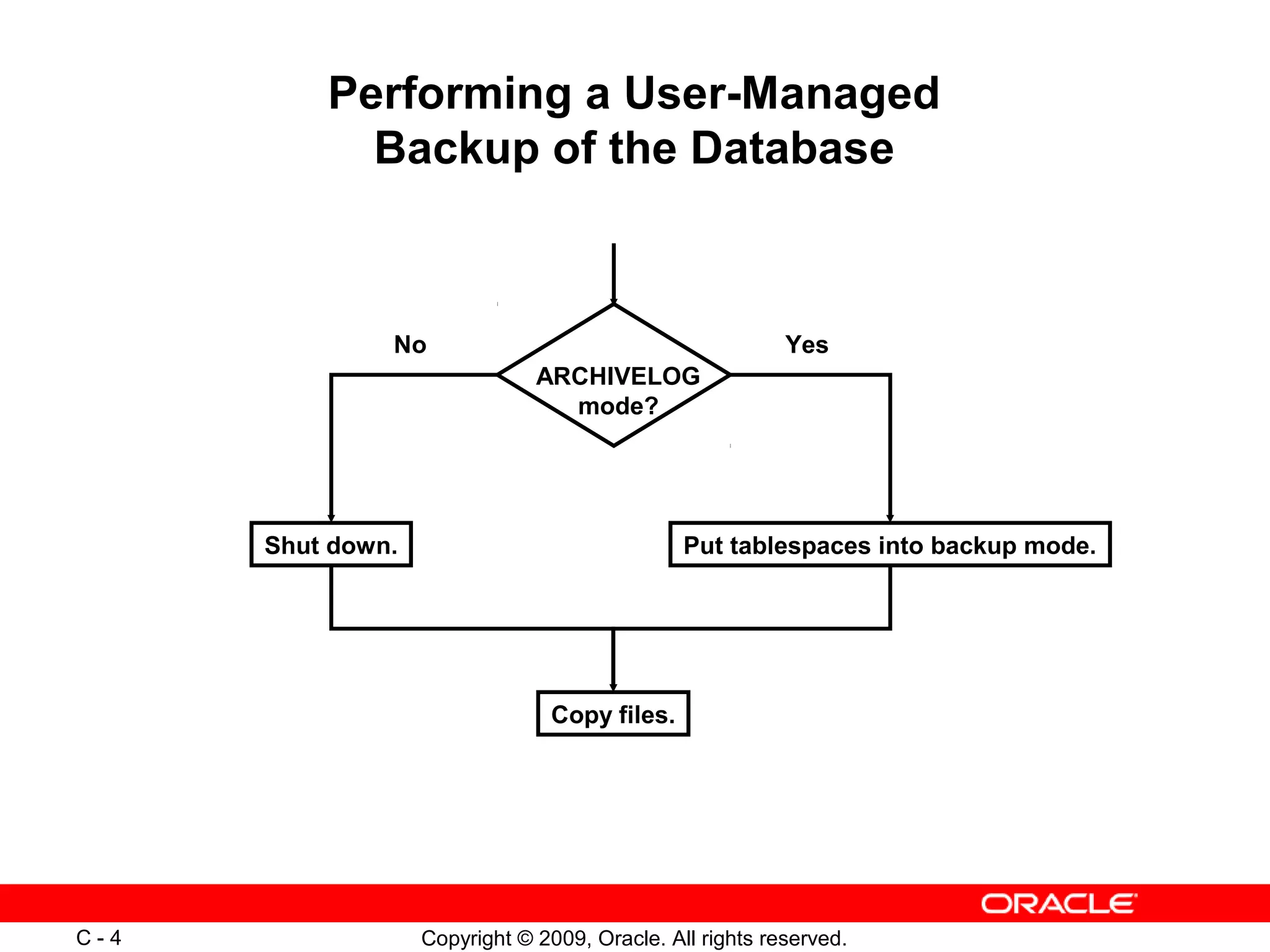 Copyright © 2009, Oracle. All rights reserved.C - 4
Performing a User-Managed
Backup of the Database
ARCHIVELOG
mode?
Shut down. Put tablespaces into backup mode.
Copy files.
No Yes
 