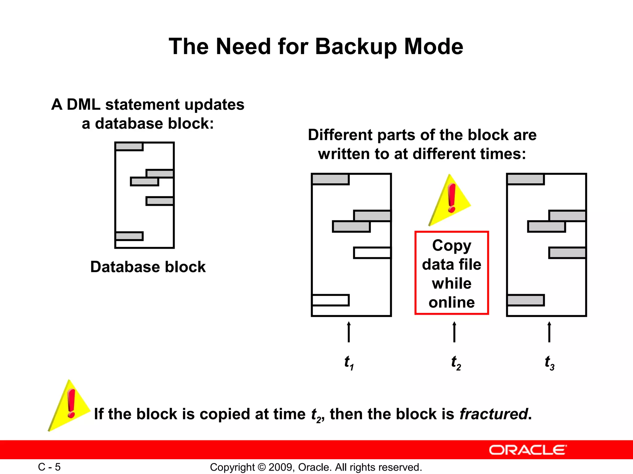 Copyright © 2009, Oracle. All rights reserved.C - 5
The Need for Backup Mode
Database block
A DML statement updates
a database block:
Different parts of the block are
written to at different times:
t2t1 t3
Copy
data file
while
online
If the block is copied at time t2, then the block is fractured.
 
