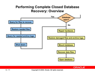 Copyright © 2009, Oracle. All rights reserved.C - 11
Performing Complete Closed Database
Recovery: Overview
Database
open?
Shut down.
No
Yes
Query for files to recover.
Query for needed archive logs.
Restore damaged files and archive logs.
Repair hardware.
Mount database.
Open database.
Recover data files.
Restore needed files
 