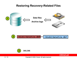 Copyright © 2009, Oracle. All rights reserved.C - 13
Restoring Recovery-Related Files
Data files
Archive logs
/disk2/datafile.dbf/disk1/datafile.dbf
ONLINE
1
2
3
 