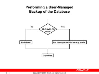 Copyright © 2009, Oracle. All rights reserved.C - 4
Performing a User-Managed
Backup of the Database
ARCHIVELOG
mode?
Shut down. Put tablespaces into backup mode.
Copy files.
No Yes
 