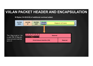 VXLAN PACKET HEADER AND ENCAPSULATION
OUTER	
MAC
OUTER	
IP
OUTER	
UDP
VXLAN	
Header
F
C
S
Original		L2	Frame
Reserved
VXLAN Network Identiﬁer (VNI) Reserved
R R R R I R R R
Flag
The I flag is set to 1 for
a valid VNI. R flag are
reserved and must be
set to 0.
50 Bytes (14+20+8+8) of additional overhead added.
 