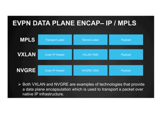 EVPN DATA PLANE ENCAP– IP / MPLS
Transport Label Service Label PayloadMPLS
Outer IP Header VXLAN VNID PayloadVXLAN
Ø Both VXLAN and NVGRE are examples of technologies that provide
a data plane encapsulation which is used to transport a packet over
native IP infrastructure.
Outer IP Header NVGRE VSID PayloadNVGRE
 