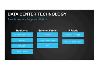 DATA CENTER TECHNOLOGY
Sample Vendors’ Supported Options
L2 + STP + L3 + RVI
MC-LAG
QFabric
Virtual Chassis Fabric
CLOS: 3 / 5 -Stage
VXLAN + EPVN Fabric
Traditional Ethernet Fabric IP Fabric
VCP /VCP+ ACI
Virtual Chassis
 