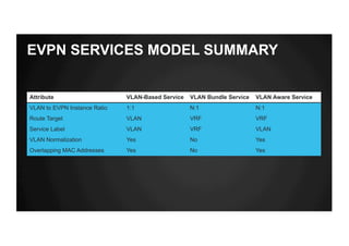EVPN SERVICES MODEL SUMMARY
Attribute VLAN-Based Service VLAN Bundle Service VLAN Aware Service
VLAN to EVPN Instance Ratio 1:1 N:1 N:1
Route Target VLAN VRF VRF
Service Label VLAN VRF VLAN
VLAN Normalization Yes No Yes
Overlapping MAC Addresses Yes No Yes
 