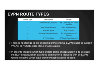 EVPN ROUTE TYPES
Route Type Description Usage
1 Ethernet Auto-Discovery PE Discovery and Mass
Withdraw
2 MAC Advertisement MAC Advertisement
3 Multicast Route BUM Flooding
4 Ethernet Segment Route ES Discovery and DF
Election
5 IP Prefix Route IP Route Advertisement
ØThere is no change to the encoding of the original EVPN routes to support
VXLAN or NVGRE data-plane encapsulation.
ØIn order to indicate which type of data-plane encapsulation is to be used,
the BGP encapsulation extended community is included with all EVPN
routes to signify which data-plane encapsulation is in used.
 
