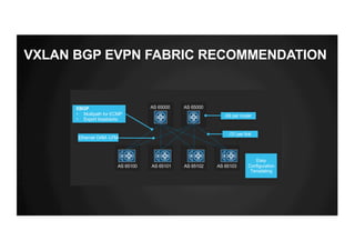 AS per router
AS 65000 AS 65000
AS 65100 AS 65101 AS 65102 AS 65103
Easy
Configuration
Templating
/31 per link
EBGP
• Multipath for ECMP
• Export loopbacks
VXLAN BGP EVPN FABRIC RECOMMENDATION
Ethernet OAM -LFM
 