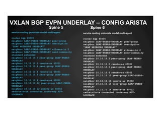 VXLAN BGP EVPN UNDERLAY – CONFIG ARISTA
service routing protocols model multi-agent
router bgp 65000
neighbor LEAF-PEERS-UNDERLAY peer-group
neighbor LEAF-PEERS-UNDERLAY description
"LEAF NEIBOURS UNDERLAY”
neighbor LEAF-PEERS-UNDERLAY allowas-in 2
neighbor LEAF-PEERS-UNDERLAY send-community
standard extended
neighbor 10.10.10.0 peer-group LEAF-PEERS-
UNDERLAY
neighbor 10.10.10.0 remote-as 65001
neighbor 10.10.10.4 peer-group LEAF-PEERS-
UNDERLAY
neighbor 10.10.10.4 remote-as 65001
neighbor 10.10.10.8 peer-group LEAF-PEERS-
UNDERLAY
neighbor 10.10.10.8 remote-as 65002
neighbor 10.10.10.12 peer-group LEAF-PEERS-
UNDERLAY
neighbor 10.10.10.12 remote-as 65002
redistribute connected route-map ADV-
LOOPBACK
Spine 5 Spine 6
service routing protocols model multi-agent
router bgp 65000
neighbor LEAF-PEERS-UNDERLAY peer-group
neighbor LEAF-PEERS-UNDERLAY description
"LEAF NEIBOURS UNDERLAY”
neighbor LEAF-PEERS-UNDERLAY allowas-in 2
neighbor LEAF-PEERS-UNDERLAY send-community
standard extended
neighbor 10.10.10.2 peer-group LEAF-PEERS-
UNDERLAY
neighbor 10.10.10.2 remote-as 65001
neighbor 10.10.10.6 peer-group LEAF-PEERS-
UNDERLAY
neighbor 10.10.10.6 remote-as 65001
neighbor 10.10.10.10 peer-group LEAF-PEERS-
UNDERLAY
neighbor 10.10.10.10 remote-as 65002
neighbor 10.10.10.14 peer-group LEAF-PEERS-
UNDERLAY
neighbor 10.10.10.14 remote-as 65002
redistribute connected route-map ADV-
LOOPBACK
 