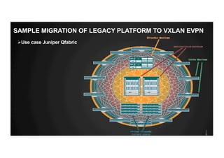 ØUse case Juniper Qfabric
SAMPLE MIGRATION OF LEGACY PLATFORM TO VXLAN EVPN
 
