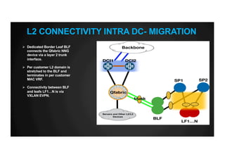 L2 CONNECTIVITY INTRA DC- MIGRATION
Ø Dedicated Border Leaf BLF
connects the Qfabric NNG
device via a layer 2 trunk
interface.
Ø Per customer L2 domain is
stretched to the BLF and
terminates in per customer
MAC VRF.
Ø Connectivity between BLF
and leafs LF1…N is via
VXLAN EVPN.
DCI1 DCI2
BLF
LF1…N
SP1 SP2
Servers and Other L2/L3
Devices
Backbone
trunk
Qfabric
 