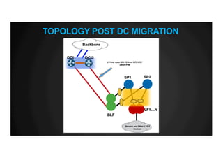 TOPOLOGY POST DC MIGRATION
DCI1 DCI2
BLF
LF1…N
SP1 SP2
Servers and Other L2/L3
Devices
Backbone
L3 link -runs 802.1Q from DCI VRF/
eBGP/PIM
 
