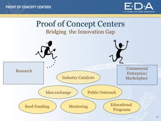 PROOF OF CONCEPT CENTERS




                Proof of Concept Centers
                     Bridging the Innovation Gap




                                                              Commercial
     Research
                                                              Enterprise/
                             Industry Catalysts               Marketplace


                     Idea exchange         Public Outreach


          Seed Funding          Mentoring              Educational
                                                        Programs
                                                                            17
 