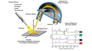 Xps - X-Ray Photoelectron Spectroscopy | PDF
