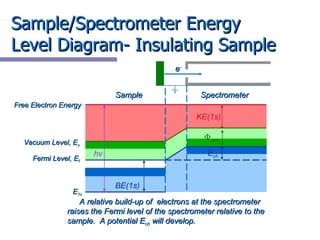 Sample/Spectrometer Energy Level Diagram- Insulating Sample hv A relative build-up of  electrons at the spectrometer raise...