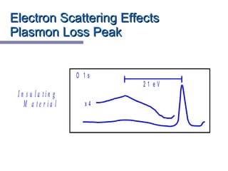 Electron Scattering Effects Plasmon Loss Peak 