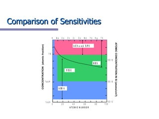 Comparison of Sensitivities 