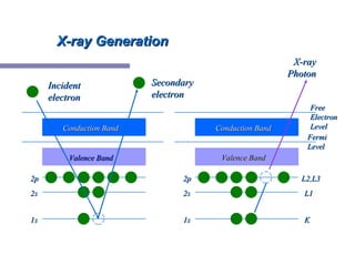 X-ray Generation Conduction Band Valence Band 1s 2s 2p Conduction Band Valence Band L2,L3 L1 K Fermi Level Free  Electron ...