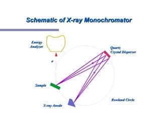 Schematic of X-ray Monochromator Sample X-ray Anode Energy  Analyzer Quartz  Crystal Disperser Rowland Circle e - 