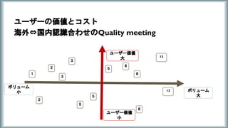 ボリューム
大
ユーザー価値
大
ボリューム
小
１
２
２
３
３
５
５
５
８
８
13
13
８
ユーザー価値
小
ユーザーの価値とコスト
海外⇔国内認識合わせのQuality meeting
 