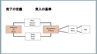 完了の定義 受入の基準
Definition
Of
Done
Acceptance
Criteria
User
Story
Epic
Given
When
Then
Role
Feature
Reason
 