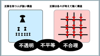 正解を持つ人が強い構造 正解は各々が考えて動く構造
不透明 不平等 不合理
 