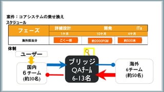 ユーザー
ブリッジ
QAﾁｰﾑ
6-13名
海外
6チーム
(約50名)
国内
６チーム
(約30名)
体制
フェーズ
詳細設計 開発 ITa
1ケ月 10ケ月 4ケ月
海外担当分 約2000PGM
案件：コアシステムの乗せ換え
スケジュール
ごく一部 約500本
 