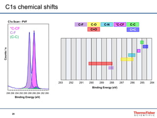 20
C1s chemical shifts
280282284286288290292294296298
C1s Scan - PVF
*C-CF
C-F
(C-C)
285 284286287288289290291292293
Binding Energy (eV)
C-C
C=C
C-NC-O *C-CFC-F
C=O
Counts/s
Binding Energy (eV)
 