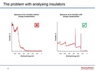 9
The problem with analysing insulators
Spectrum of an insulator without
charge compensation
Spectrum of an insulator with
charge compensation
020040060080010001200
Counts/s
Binding Energy (eV)
020040060080010001200
Counts/s Binding Energy (eV)
 
 