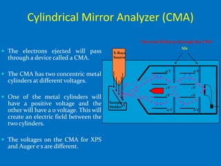 Cylindrical Mirror Analyzer (CMA)
                                                     Electron Pathway through the CMA
                                                                       Slit
 The electrons ejected will pass           X-Rays
  through a device called a CMA.            Source


                                                               0V              0V
 The CMA has two concentric metal
  cylinders at different voltages.
                                                               +V             +V

                                                               +V             +V
 One of the metal cylinders will
  have a positive voltage and the          Sample
                                           Holder
  other will have a 0 voltage. This will                        0V             0V

  create an electric field between the
  two cylinders.

 The voltages on the CMA for XPS
  and Auger e-s are different.
 