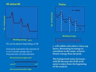KE versus BE                                                    Noise

                                                                                                 N = noise




                                                              No. of electrons
No. of electrons




                                                                                 N4

                                                                                         N3
                                                                                                 N2
                                                                                                         N1

                                                                                       Binding energy
                          Binding energy (eV)                                    Ntot= N1 + N2 + N3 + N4
                   KE can be plotted depending on BE
                                                                             e- will collide with other e- from top
                   Each peak represents the amount of                        layers, decreasing its energy to
                   e-s at a certain energy that is                           contribute to the noise, at lower
                   characteristic of some element.                           kinetic energy than the peak .
                      BE increase from right to left
                                                                             The background noise increases
                                                                             with BE because the SUM of all
                      1000 eV                          0 eV                  noise is taken from the beginning
                                                                             of the analysis.
                      KE increase from left to right
 