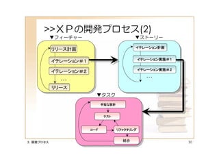 >>ＸＰの開発プロセス(2)
           ▼フィーチャー                          ▼ストーリー

                                            イテレーション計画
           リリース計画

                                                イテレーション実施＃１
           イテレーション＃１
                                                イテレーション実施＃２
           イテレーション＃２
                                                  ･･･
             ･･･
           リリース
                         ▼タスク
                             手短な設計


                              テスト



                       コード           リファクタリング


３．開発プロセス                               結合                     30
 