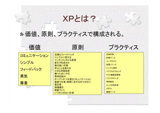 ＸＰとは？
 価値、原則、プラクティスで構成される。

     価値             原則            プラクティス
            迅速なフィードバック           全員同席
コミュニケーション   シンプルに捉える             計画ゲーム
            インクリメンタルな変更          ユーザテスト
シンプル        変化ヲ包括セヨ
                                 短期リリース
            質の高い作業
            学ぶことを教える             シンプル設計
フィードバック     小さな初期投資              ペアプログラミング
            勝つためにやる              テスト駆動型開発
勇気          具体的試み
                                 リファクタリング
            オープンかつ正直なコミュニケーション
            直感で仕事（直感に反するのではなく）   常時結合
尊重          責任感                  コード共同所有
            現場適応                 メタファ
            軽装でいく
                                 最適ペース
            いつわりのない計測
 
