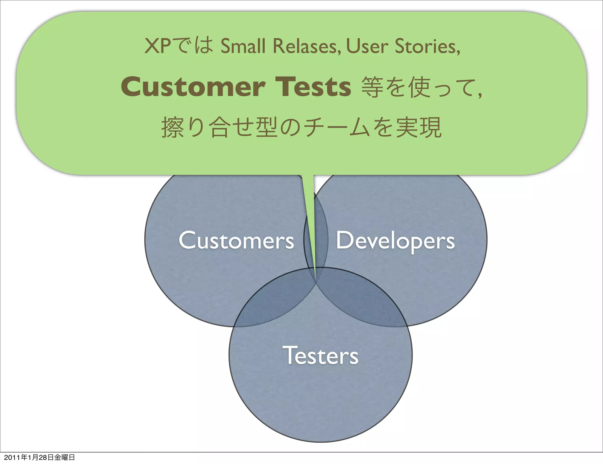 XP      Small Relases, User Stories,
                Customer Tests                          ,




                      Customers       Developers



                                Testers


2011   1   28
 