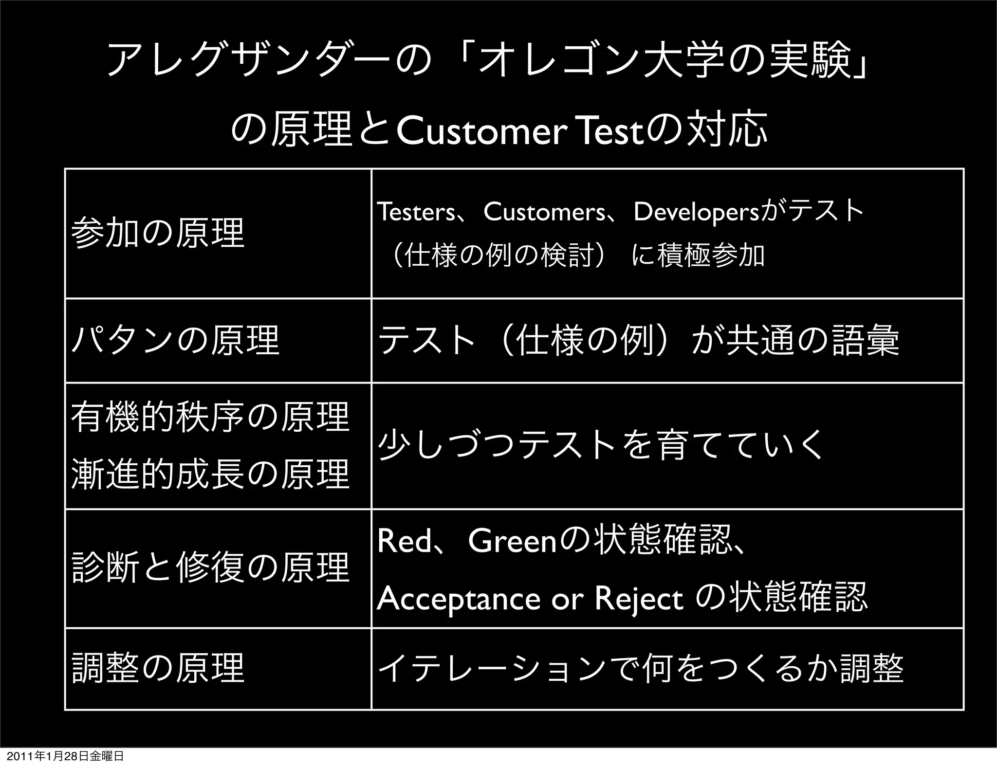 Customer Test
                Testers Customers Developers




                Red Green
                Acceptance or Reject



2011   1   28
 