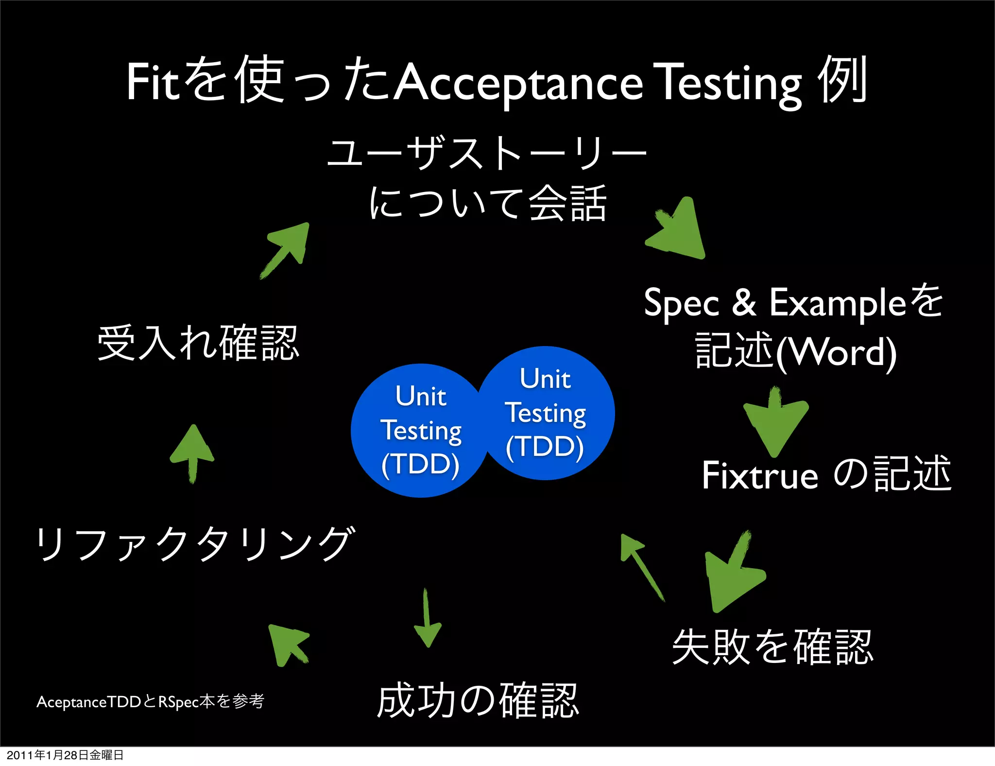 Fit         Acceptance Testing



                                                Spec & Example
                                                       (Word)
                                       Unit
                             Unit
                                      Testing
                            Testing
                                      (TDD)
                            (TDD)
                                                   Fixtrue




       AceptanceTDD RSpec


2011    1   28
 