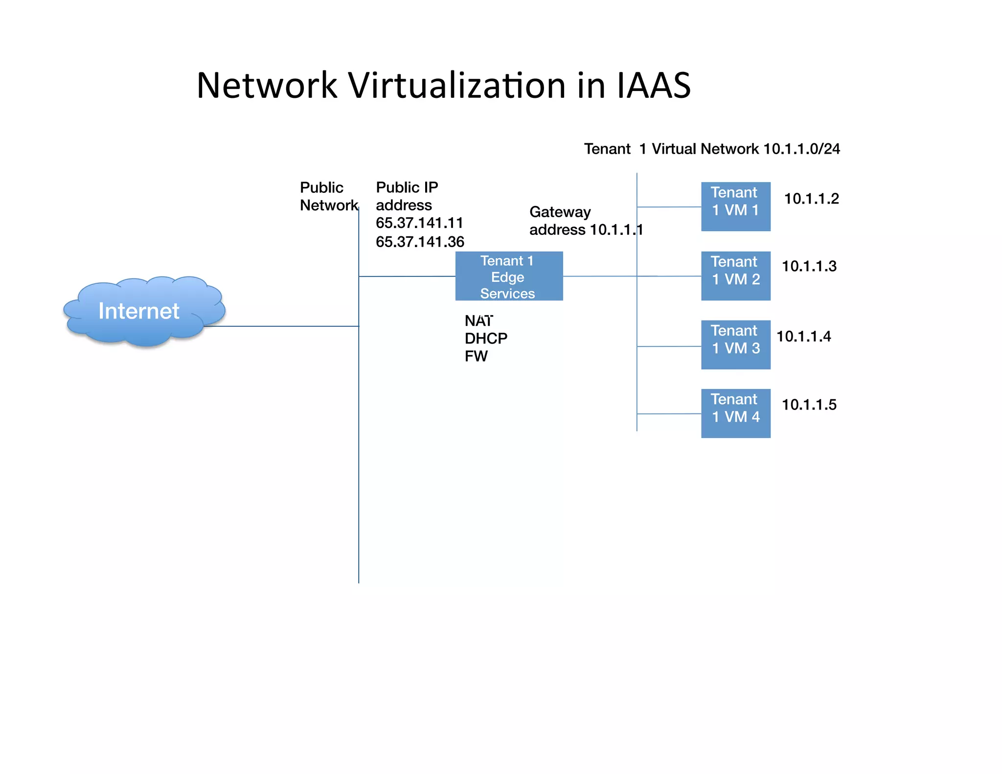 Network	
  Virtualiza,on	
  in	
  IAAS	
  
Tenant
1 VM 1!
Tenant
1 VM 2!
Tenant
1 VM 3!
Tenant
1 VM 4!
Public
Network
Tenant 1 Virtual Network 10.1.1.0/24
Gateway
address 10.1.1.1
NAT!
DHCP!
FW
Public IP
address
65.37.141.11!
65.37.141.36
10.1.1.2
10.1.1.3
10.1.1.4
10.1.1.5
Tenant 1 !
Edge
Services
Appliance(s)!Internet!
 