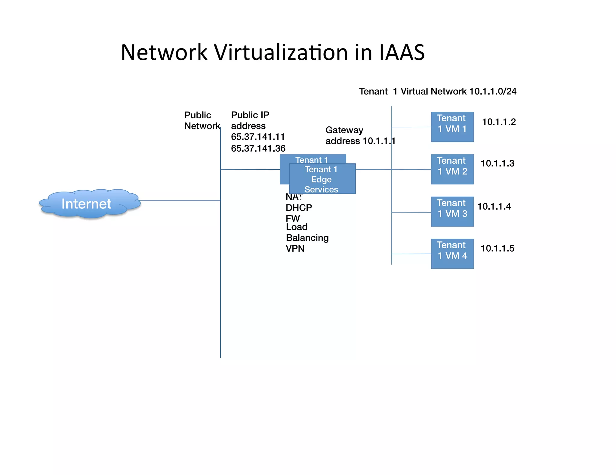 Network	
  Virtualiza,on	
  in	
  IAAS	
  
Tenant
1 VM 1!
Tenant
1 VM 2!
Tenant
1 VM 3!
Tenant
1 VM 4!
Public
Network
Tenant 1 Virtual Network 10.1.1.0/24
Gateway
address 10.1.1.1
NAT!
DHCP!
FW
Public IP
address
65.37.141.11!
65.37.141.36
10.1.1.2
10.1.1.3
10.1.1.4
10.1.1.5
Tenant 1 !
Edge
Services
Appliance(s)!
Internet!
Tenant 1 !
Edge
Services
Appliance(s)!
Load
Balancing!
VPN
 