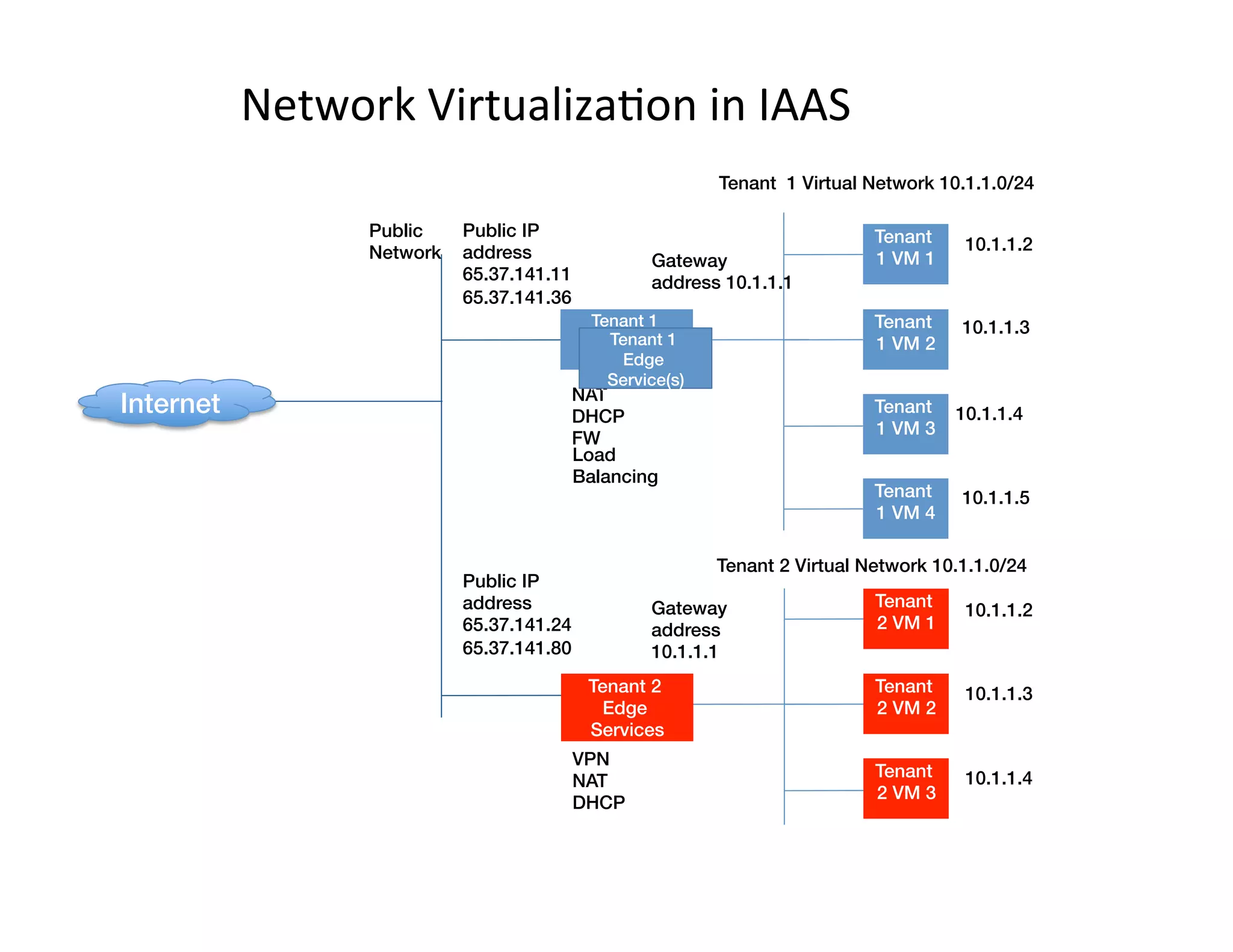 Network	
  Virtualiza,on	
  in	
  IAAS	
  
Internet!
Tenant
1 VM 1!
Tenant
1 VM 2!
Tenant
1 VM 3!
Tenant
1 VM 4!
Public
Network
Tenant 1 Virtual Network 10.1.1.0/24
Gateway
address 10.1.1.1
NAT!
DHCP!
FW
Public IP
address
65.37.141.11!
65.37.141.36
10.1.1.2
10.1.1.3
10.1.1.4
10.1.1.5
Tenant 1 !
Edge
Services
Appliance(s)!
Tenant
2 VM 2!
Tenant
2 VM 3!
Tenant
2 VM 1!
Tenant 2 Virtual Network 10.1.1.0/24
Gateway
address
10.1.1.1
VPN!
NAT!
DHCP
10.1.1.2
10.1.1.3
10.1.1.4
Tenant 2 !
Edge
Services!
Public IP
address
65.37.141.24!
65.37.141.80
Tenant 1 !
Edge
Service(s)!
Load
Balancing!
 