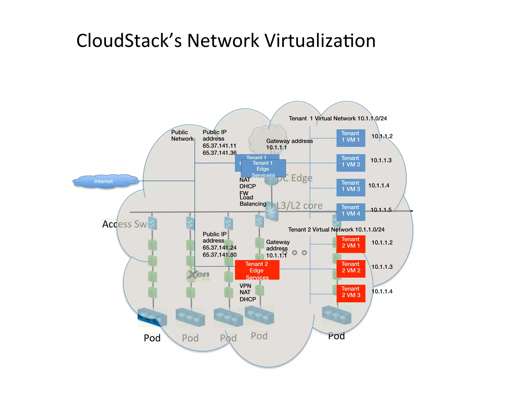 L3/L2	
  core	
  	
  
DC	
  Edge	
  
Pod	
   Pod	
   Pod	
   Pod	
  Pod	
  
Access	
  Sw	
  
Internet!
Tenant
1 VM 1!
Tenant
1 VM 2!
Tenant
1 VM 3!
Tenant
1 VM 4!
Public
Network
Tenant 1 Virtual Network 10.1.1.0/24
Gateway address
10.1.1.1
NAT!
DHCP!
FW
Public IP
address
65.37.141.11!
65.37.141.36
10.1.1.2
10.1.1.3
10.1.1.4
10.1.1.5
Tenant 1 !
Edge Services
Appliance(s)!
Tenant
2 VM 2!
Tenant
2 VM 3!
Tenant
2 VM 1!
Tenant 2 Virtual Network 10.1.1.0/24
Gateway
address
10.1.1.1
VPN!
NAT!
DHCP
10.1.1.2
10.1.1.3
10.1.1.4
Tenant 2 !
Edge
Services!
Public IP
address
65.37.141.24!
65.37.141.80
Tenant 1 !
Edge
Service(s)!
Load
Balancing!
CloudStack’s	
  Network	
  Virtualiza,on	
  
 