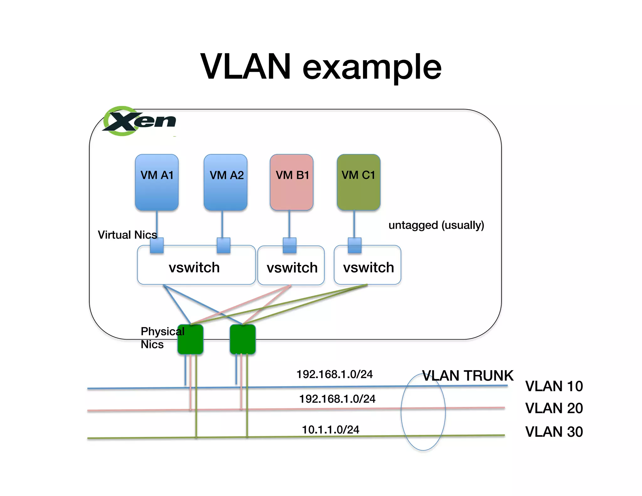 VM A1! VM A2! VM B1! VM C1!
vswitch!
Physical !
Nics!
Virtual Nics!
vswitch! vswitch!
VLAN 10!
VLAN 20!
VLAN 30!
untagged (usually)!
VLAN TRUNK!192.168.1.0/24!
192.168.1.0/24!
10.1.1.0/24!
VLAN example!
 
