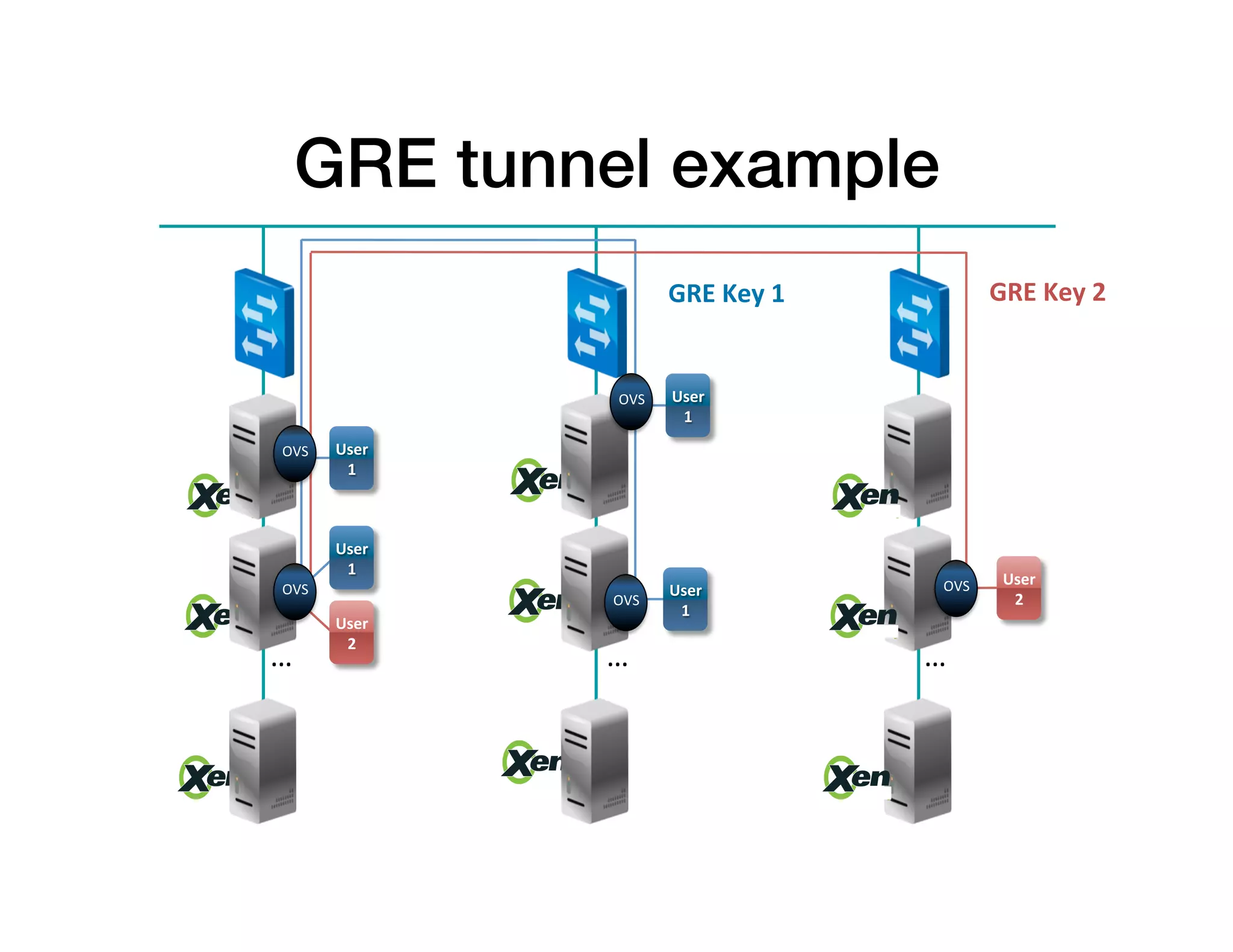 …	
  
GRE tunnel example!
…	
   …	
  
User	
  
2	
  
User	
  
1	
  
User	
  
1	
  
User	
  
1	
  
User	
  
1	
  
User	
  
2	
  
OVS	
  
OVS	
  
OVS	
  
OVS	
  
OVS	
  
GRE	
  Key	
  2	
  GRE	
  Key	
  1	
  
 