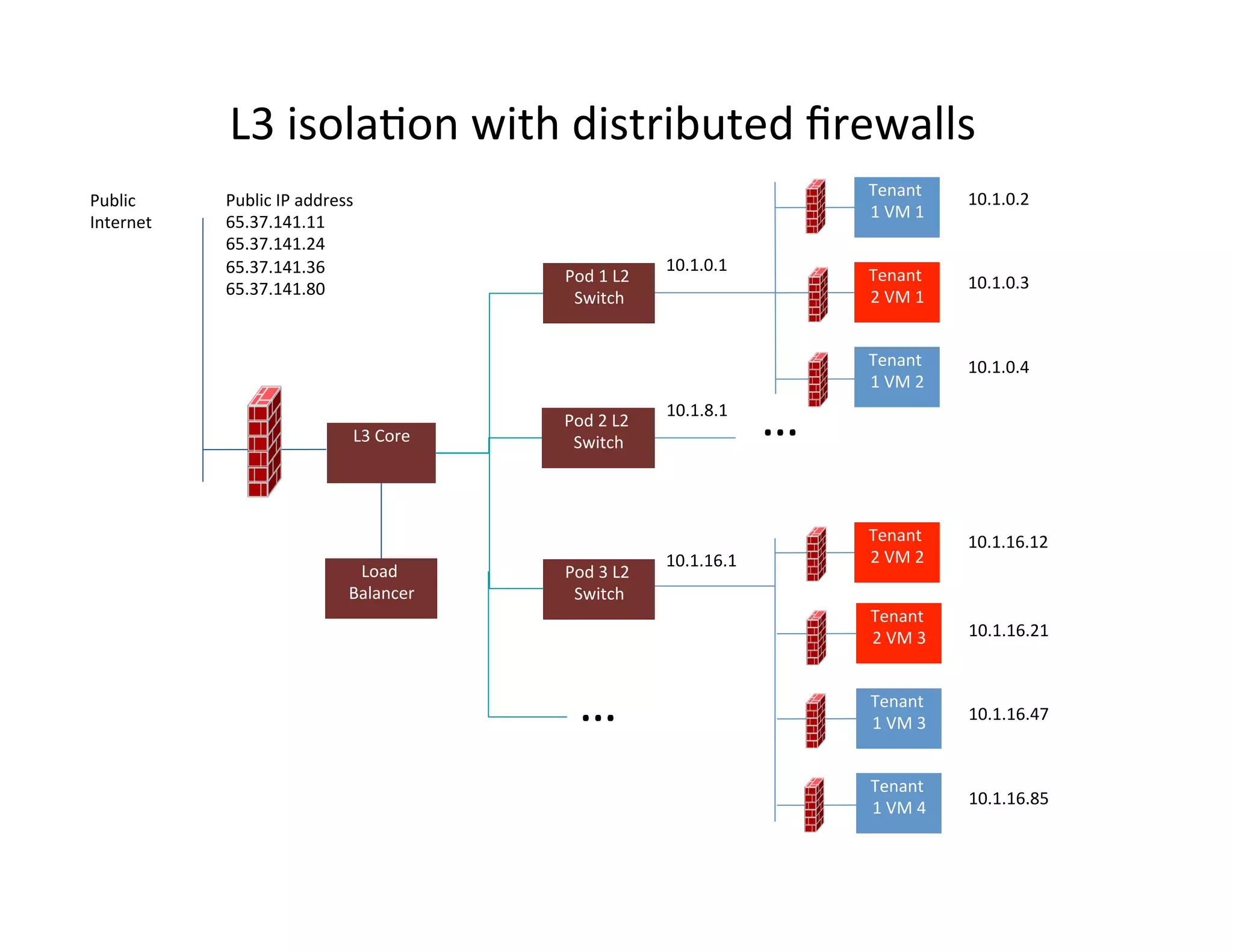 L3	
  isola,on	
  with	
  distributed	
  ﬁrewalls	
  
Tenant	
  
1	
  VM	
  1	
   	
  10.1.0.2
Tenant	
  
2	
  VM	
  1	
   	
  10.1.0.3
Tenant	
  
1	
  VM	
  2	
   	
  10.1.0.4
Tenant	
  
2	
  VM	
  2	
   	
  10.1.16.12
Tenant	
  
2	
  VM	
  3	
   	
  10.1.16.21
Tenant	
  
1	
  VM	
  3	
   	
  10.1.16.47
Tenant	
  
1	
  VM	
  4	
   	
  10.1.16.85
Public	
  
Internet
10.1.0.1
Public	
  IP	
  address	
  
65.37.141.11	
  
65.37.141.24	
  
65.37.141.36	
  
65.37.141.80	
  
	
  
Load	
  
Balancer	
  
L3	
  Core	
  
Pod	
  1	
  L2	
  
Switch	
  
Pod	
  3	
  L2	
  
Switch	
  
10.1.16.1
…	
  
…	
  
10.1.8.1
Pod	
  2	
  L2	
  
Switch	
  
 
