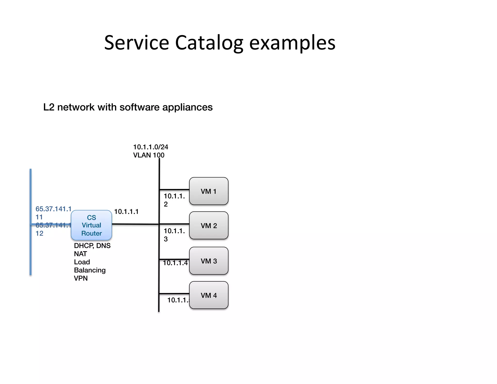 Service	
  Catalog	
  examples	
  
10.1.1.0/24!
VLAN 100
10.1.1.1
DHCP, DNS!
NAT!
Load
Balancing!
VPN
10.1.1.
2
VM 1!
10.1.1.
3
VM 2!
10.1.1.4 VM 3!
10.1.1.5
VM 4!
CS!
Virtual
Router!
L2 network with software appliances!
65.37.141.1
11!
65.37.141.1
12
 