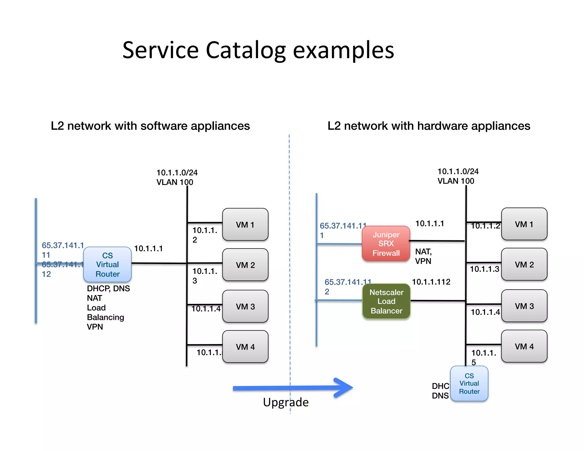 Service	
  Catalog	
  examples	
  
10.1.1.0/24!
VLAN 100
10.1.1.1
DHCP, DNS!
NAT!
Load
Balancing!
VPN
10.1.1.
2
VM 1!
10.1.1.
3
VM 2!
10.1.1.4 VM 3!
10.1.1.5
VM 4!
CS!
Virtual
Router!
L2 network with software appliances!
65.37.141.1
11!
65.37.141.1
12
10.1.1.0/24!
VLAN 100
DHCP,
DNS!
CS!
Virtual
Router!
10.1.1.11265.37.141.11
2
10.1.1.2 VM 1!
10.1.1.3
VM 2!
10.1.1.4
VM 3!
10.1.1.
5
VM 4!
Netscaler!
Load
Balancer!
10.1.1.165.37.141.11
1 Juniper
SRX!
Firewall!
L2 network with hardware appliances!
NAT,
VPN!
Upgrade	
  
 