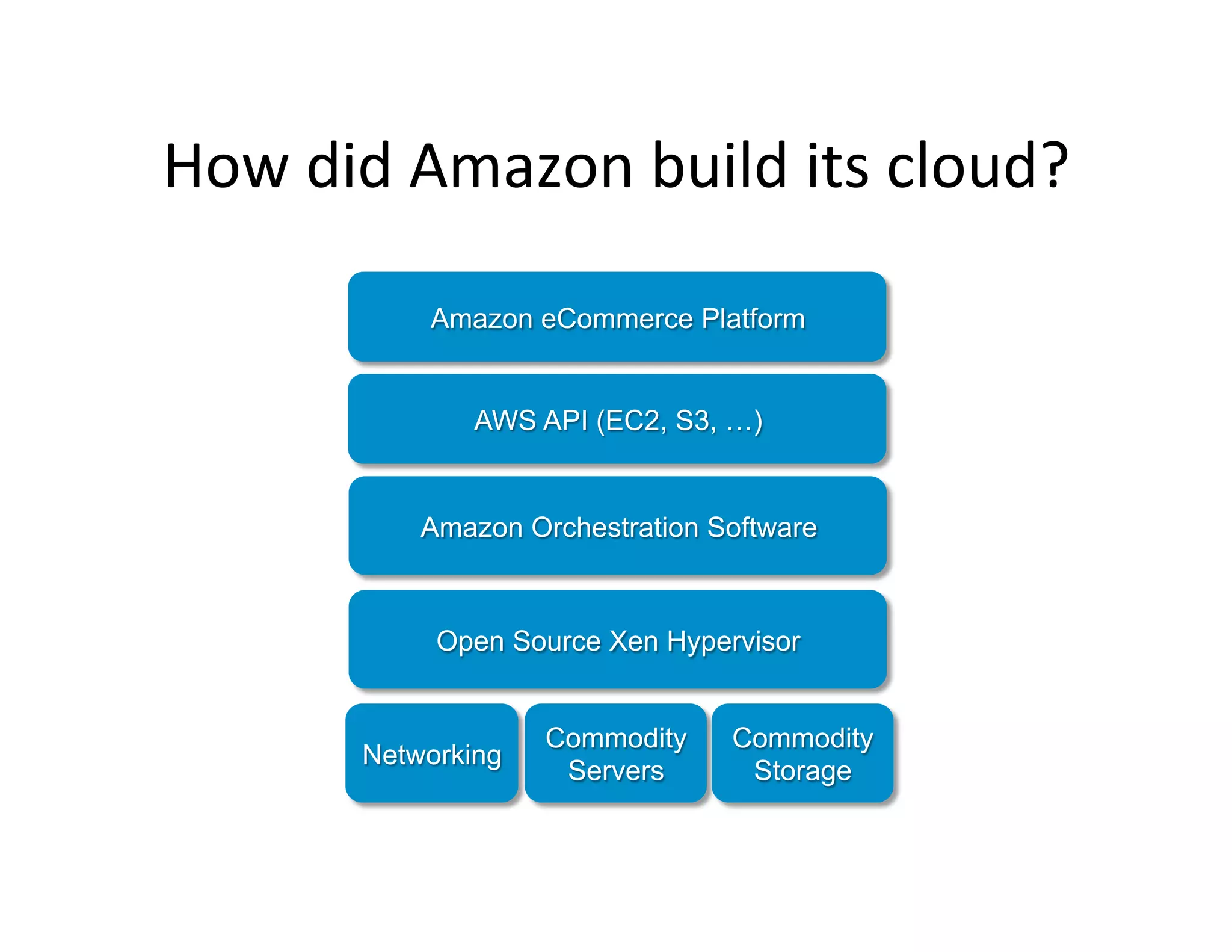 How	
  did	
  Amazon	
  build	
  its	
  cloud?	
  
Commodity
Servers
Commodity
Storage
Networking
Open Source Xen Hypervisor
Amazon Orchestration Software
AWS API (EC2, S3, …)
Amazon eCommerce Platform
 